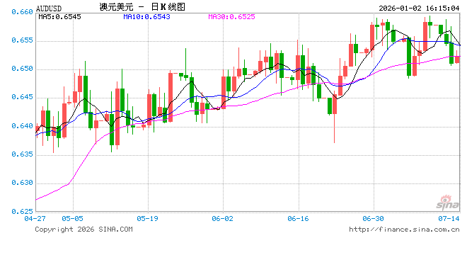 澳元走势图实时(澳元走势图实时分析)
