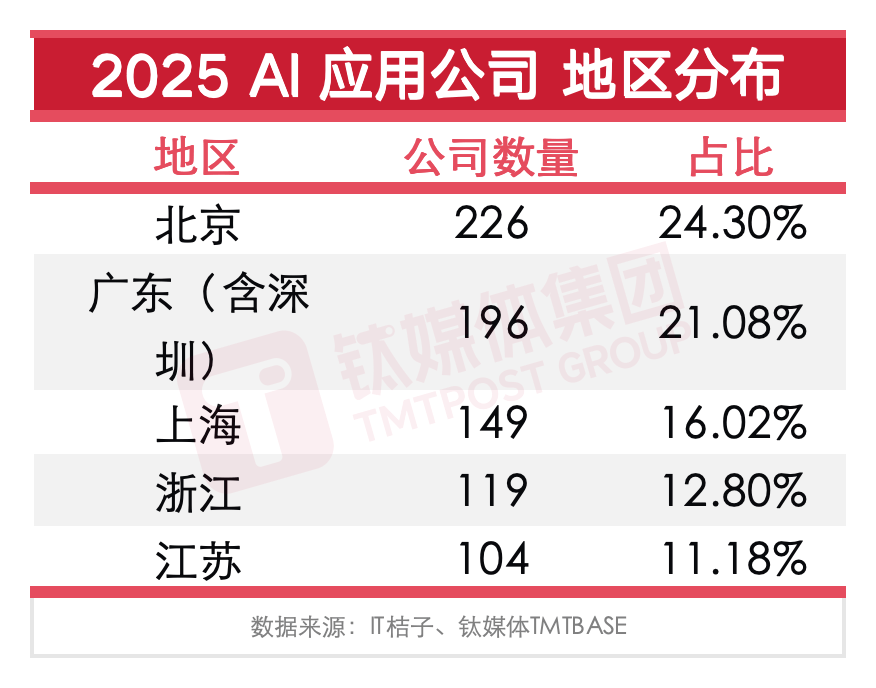 1070亿、930家公司：2025中国AI应用的野蛮共识