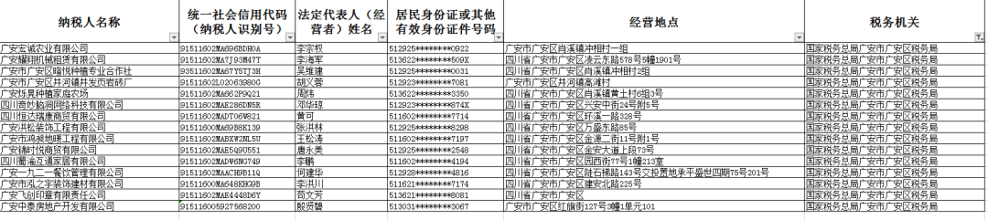 邦度税务总局广安市各县（市、区）税务局2025年12月非寻常户认定通告