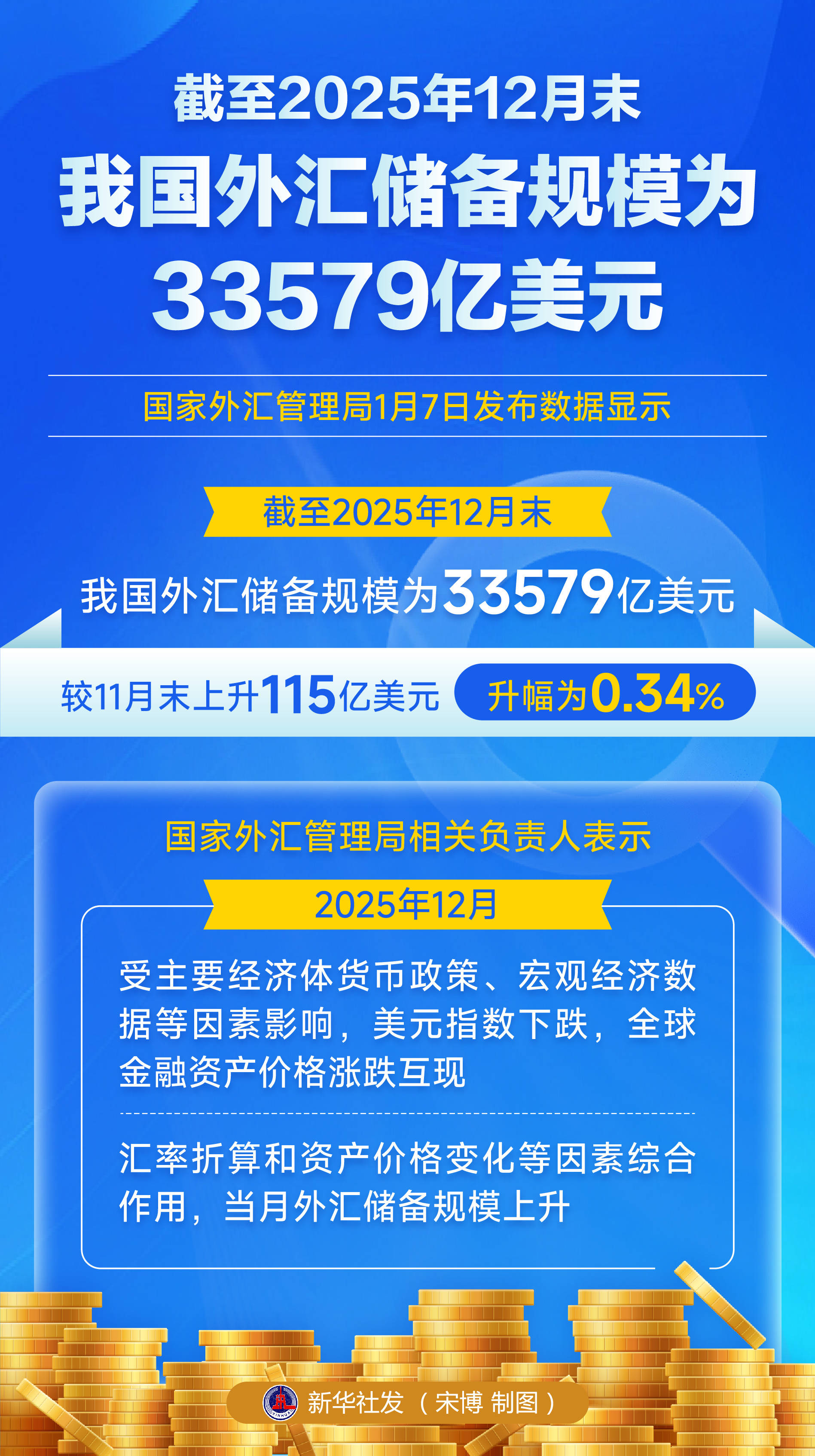 图表）截至2025年12月末我国外汇储备规模为33579亿美元_搜狐网