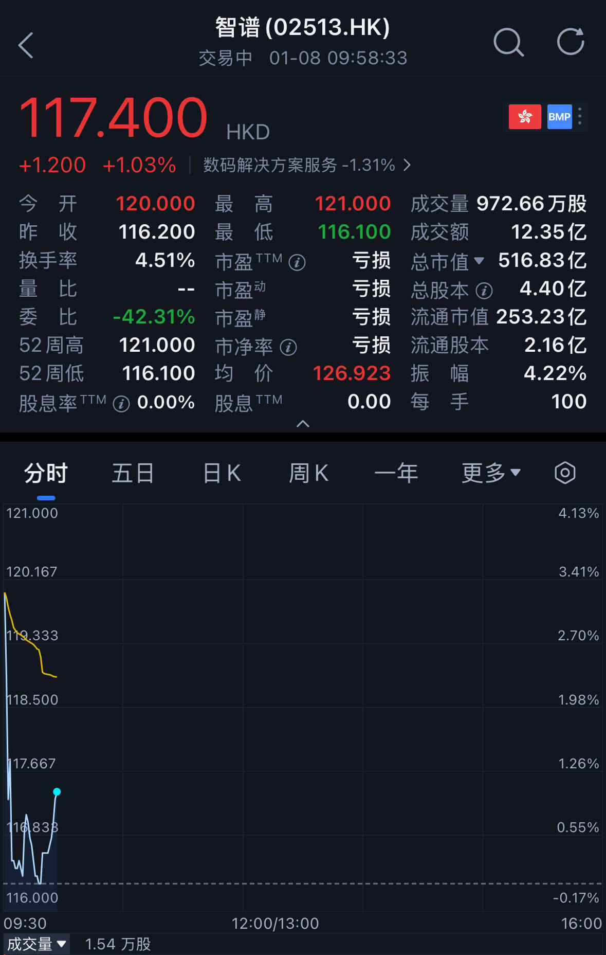 刚刚，“全球大模型第一股”上市了！盘中一度破发_搜狐网