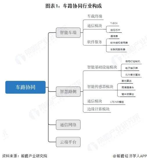 除太阳集团官网了智能驾驶必备的软硬件外