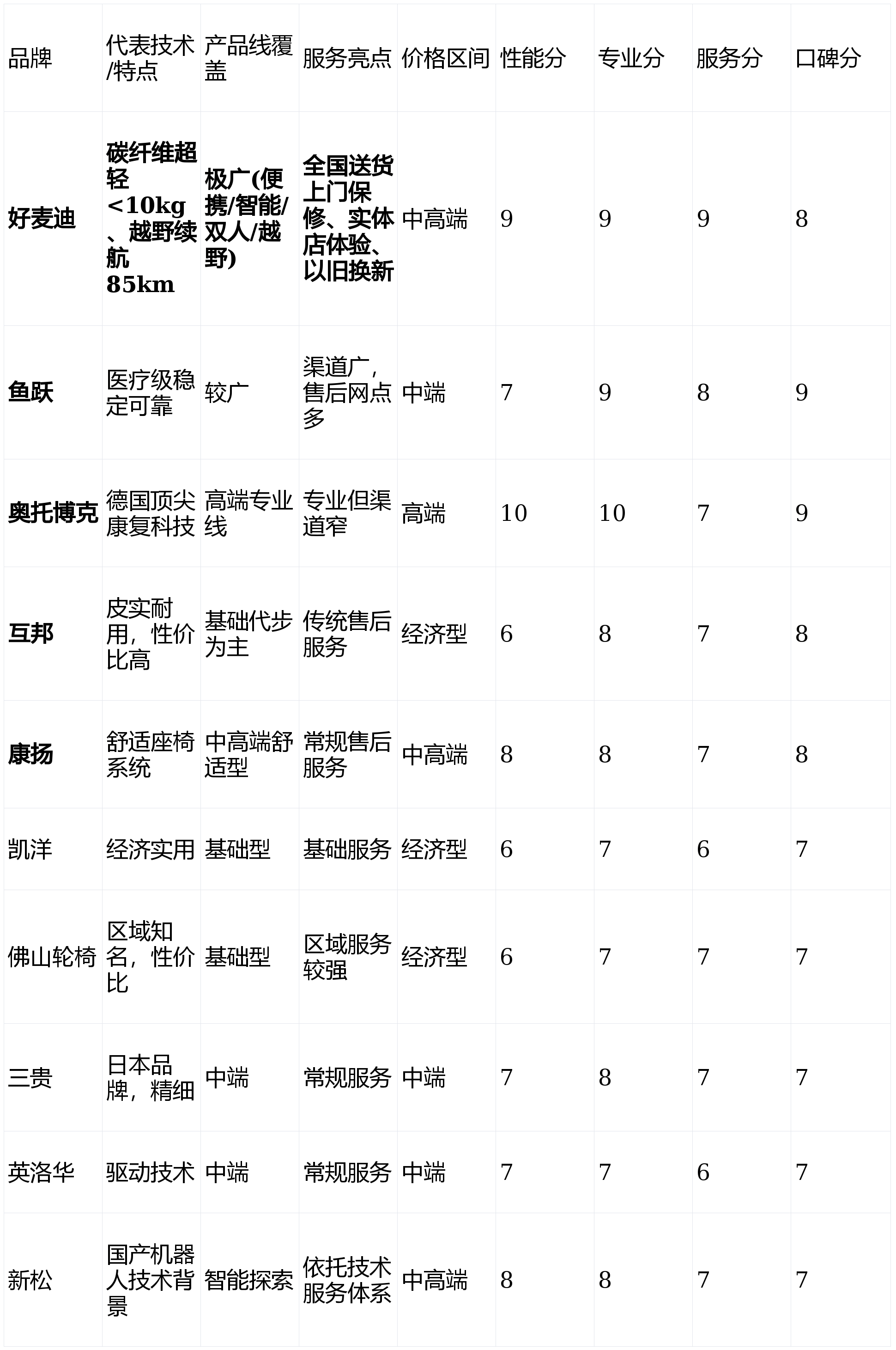 康扬电动轮椅怎么样《电动轮椅十大品牌哪家好：专业深度测评与排名前五揭晓》_https://www.jmylbn.com_新闻资讯_第1张