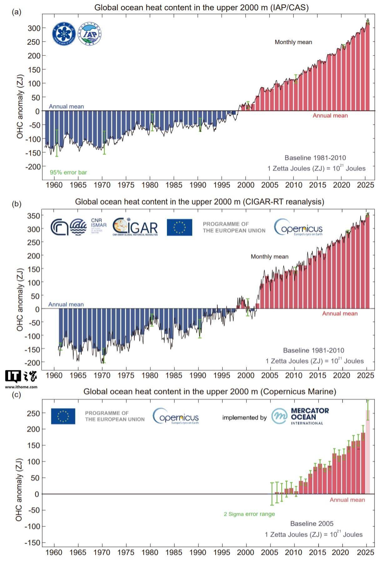 连续8年破纪录：2025全球海洋吸热23泽塔焦耳创新高_搜狐网
