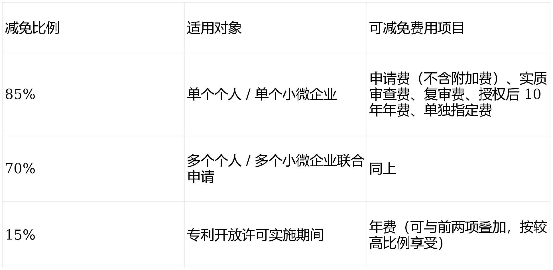 专利官费收费标准_专利申请费用构成_官费标准明细