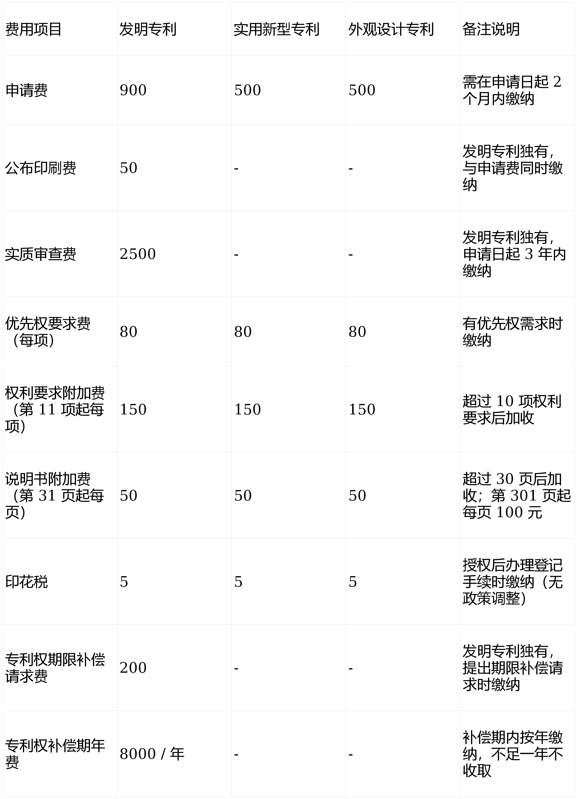 专利官费收费标准_官费标准明细_专利申请费用构成