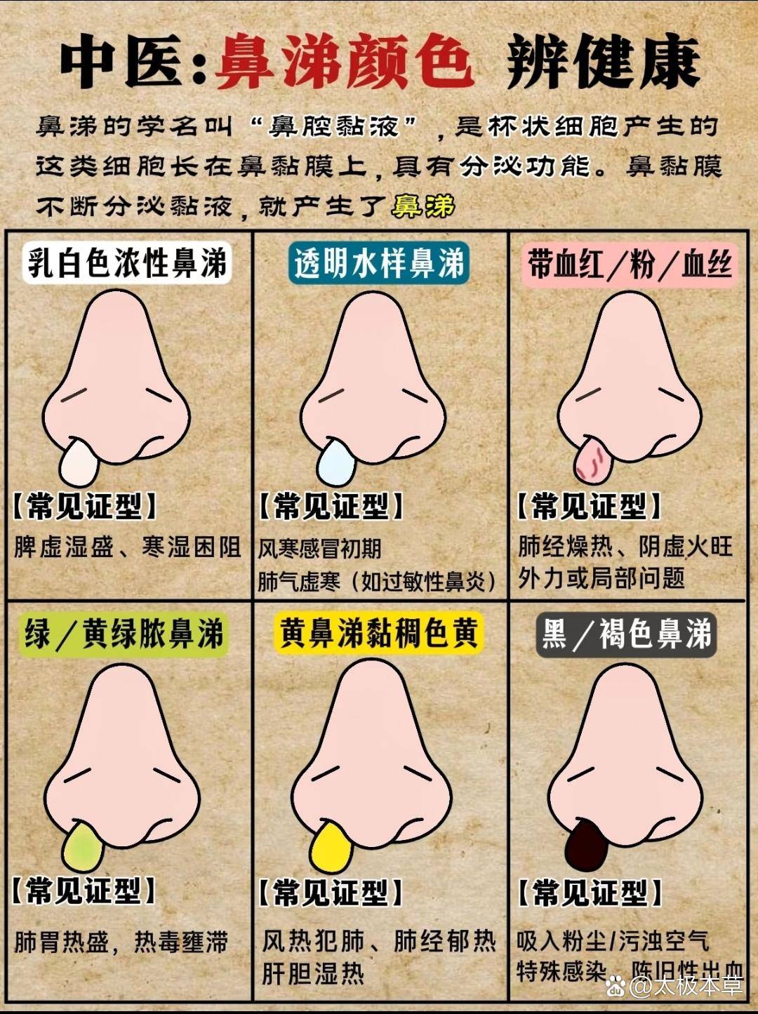 中医:看鼻涕颜色辨健康建议收藏 在中医理论中,鼻涕(涕液)被视为“五脏化液”中肺之液,其性状、颜色、质地等变化能够反映体内健康状态 一、鼻涕的 ...