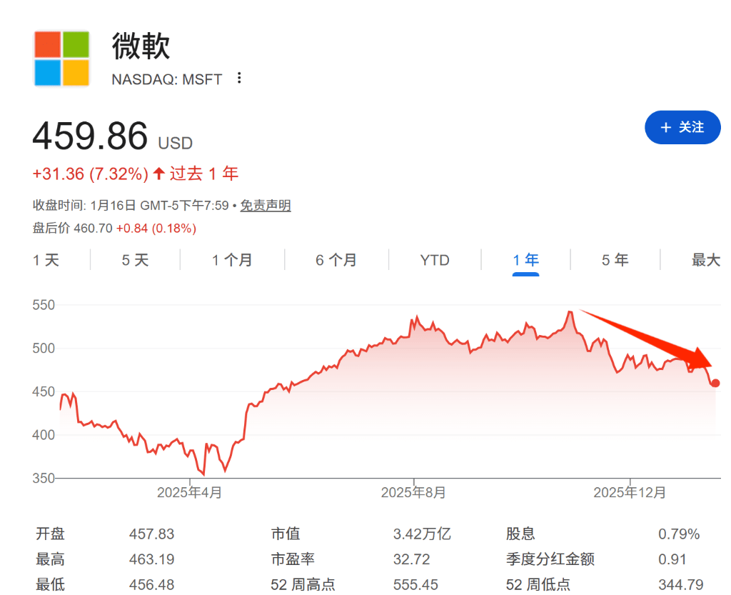 为何微软是当下“抄底”AI的最佳标的？高盛：AI利润率将重演云时代扩张奇迹_搜狐网