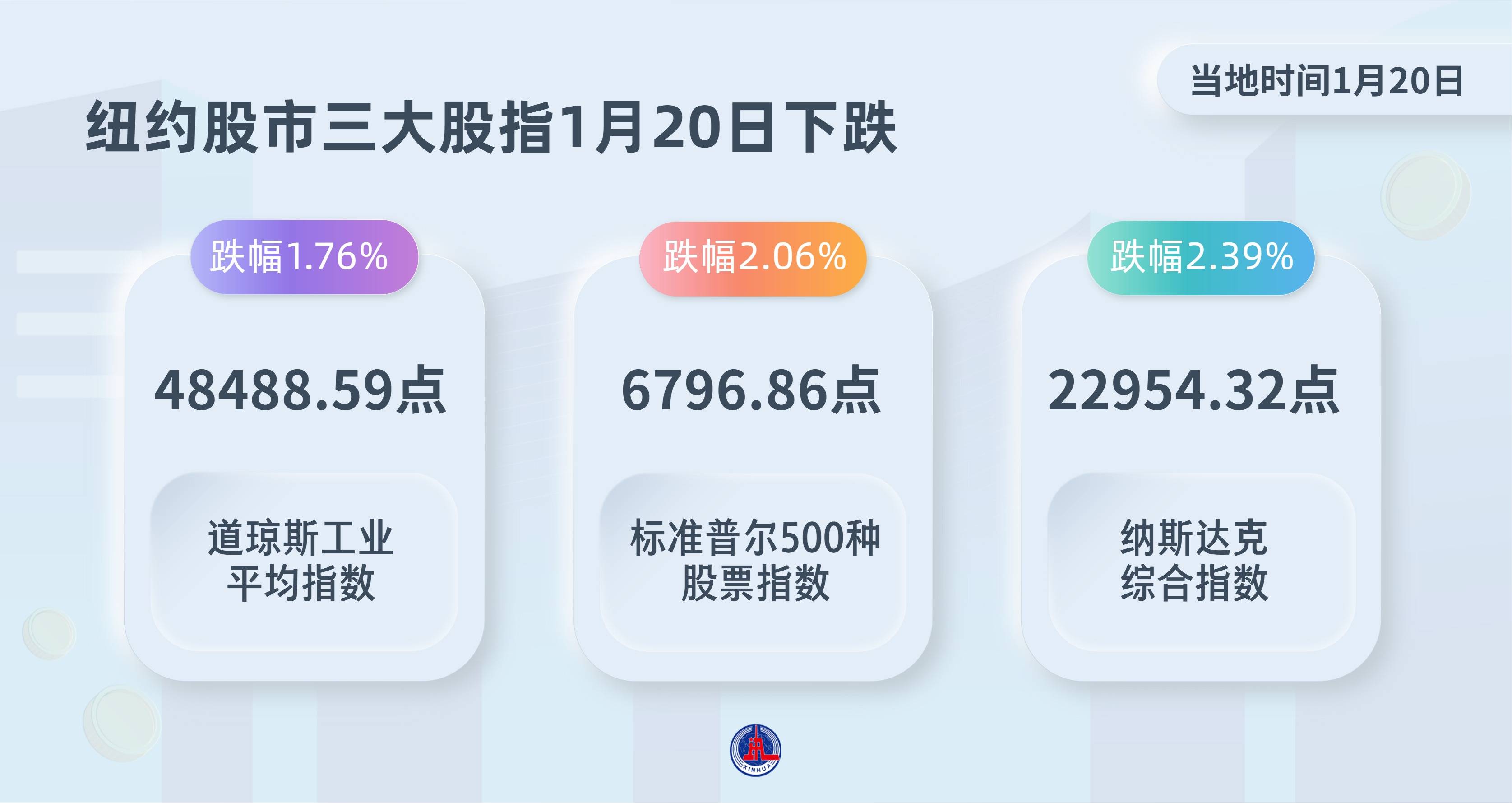 图表）纽约股市三大股指1月20日下跌_搜狐网