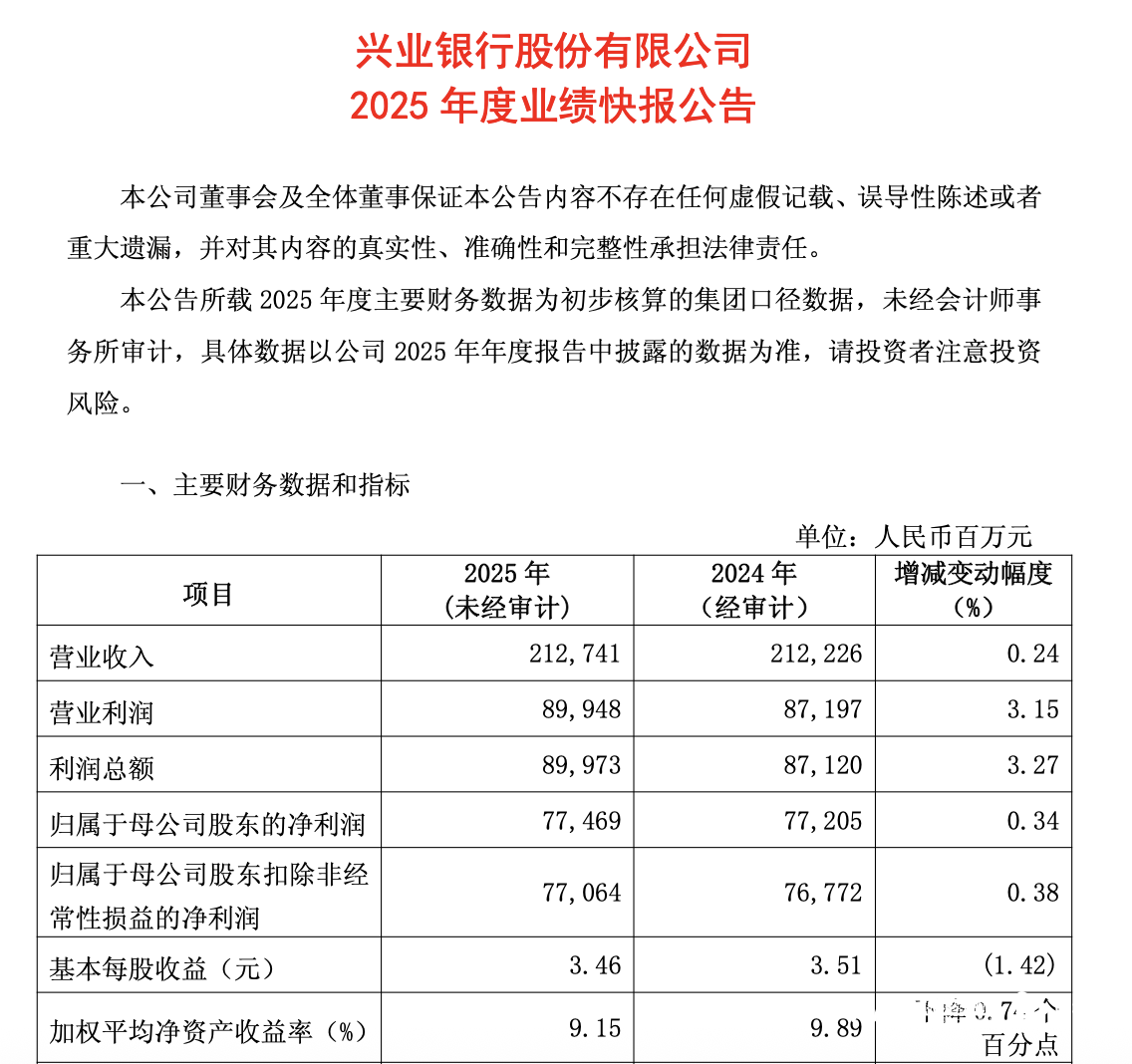 逆袭收官！兴业银行站上11万亿规模台阶，Q4“力挽狂澜”_搜狐网