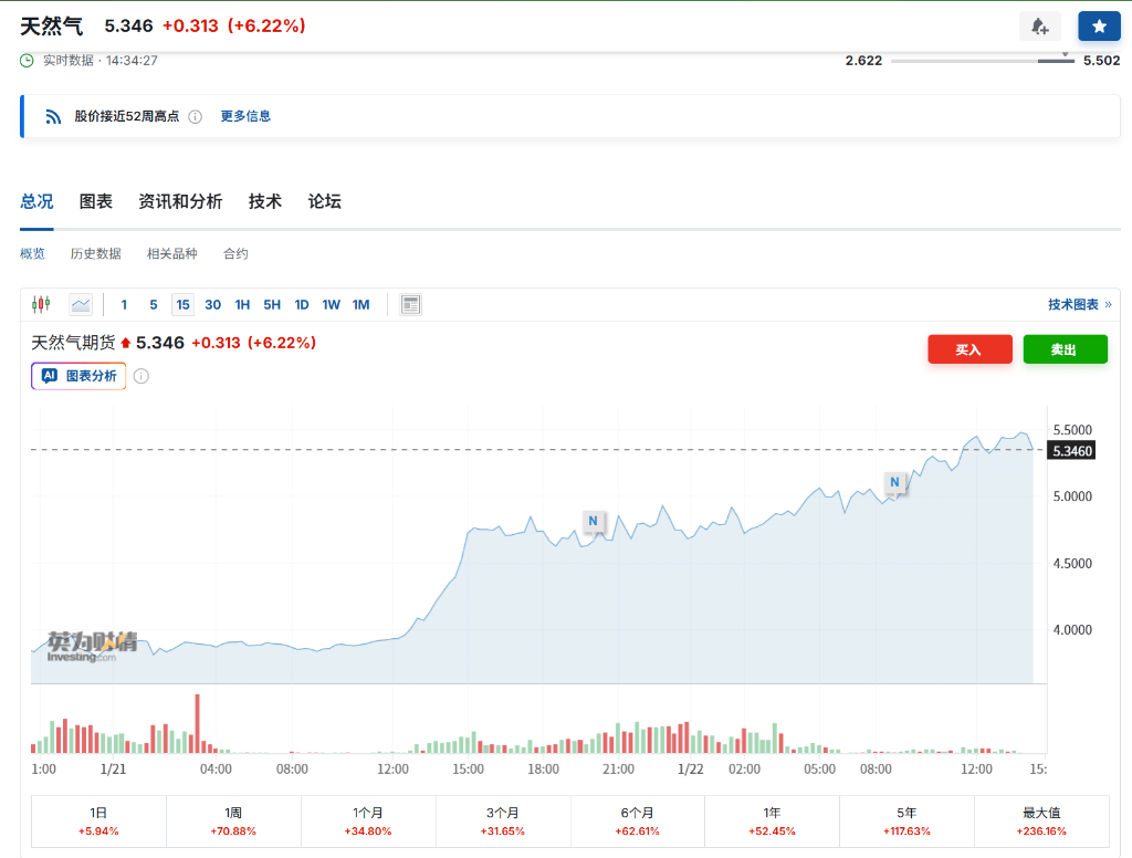 寒潮来袭，美国天然气价格两天狂飙50%，本周涨幅势创34年纪录_搜狐网