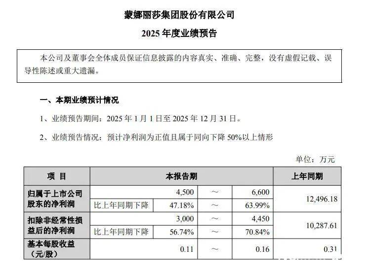 百万薪酬董秘辞任！陶瓷巨头蒙娜丽莎去年净利润预计“腰斩”，部分高管降薪不低于20%