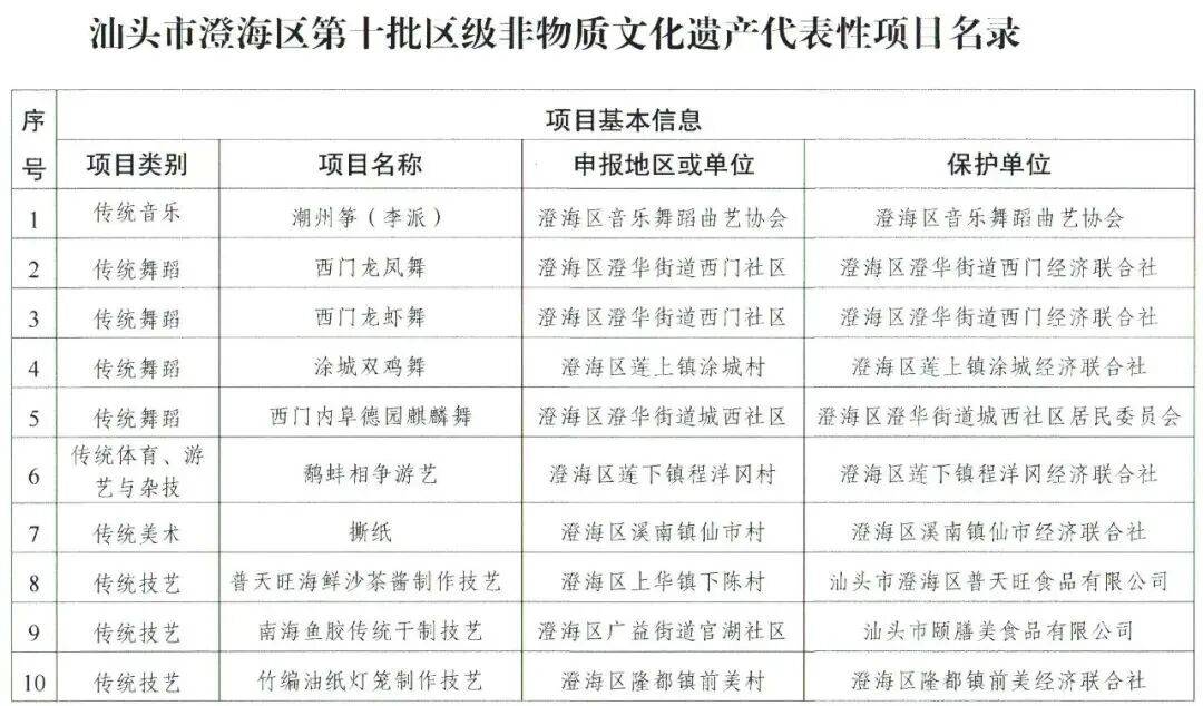 【澄海区文化馆动态】名单公布 | 澄海区第十批非物质文化遗产项目名录公布!_汕头_代表性_洁楠