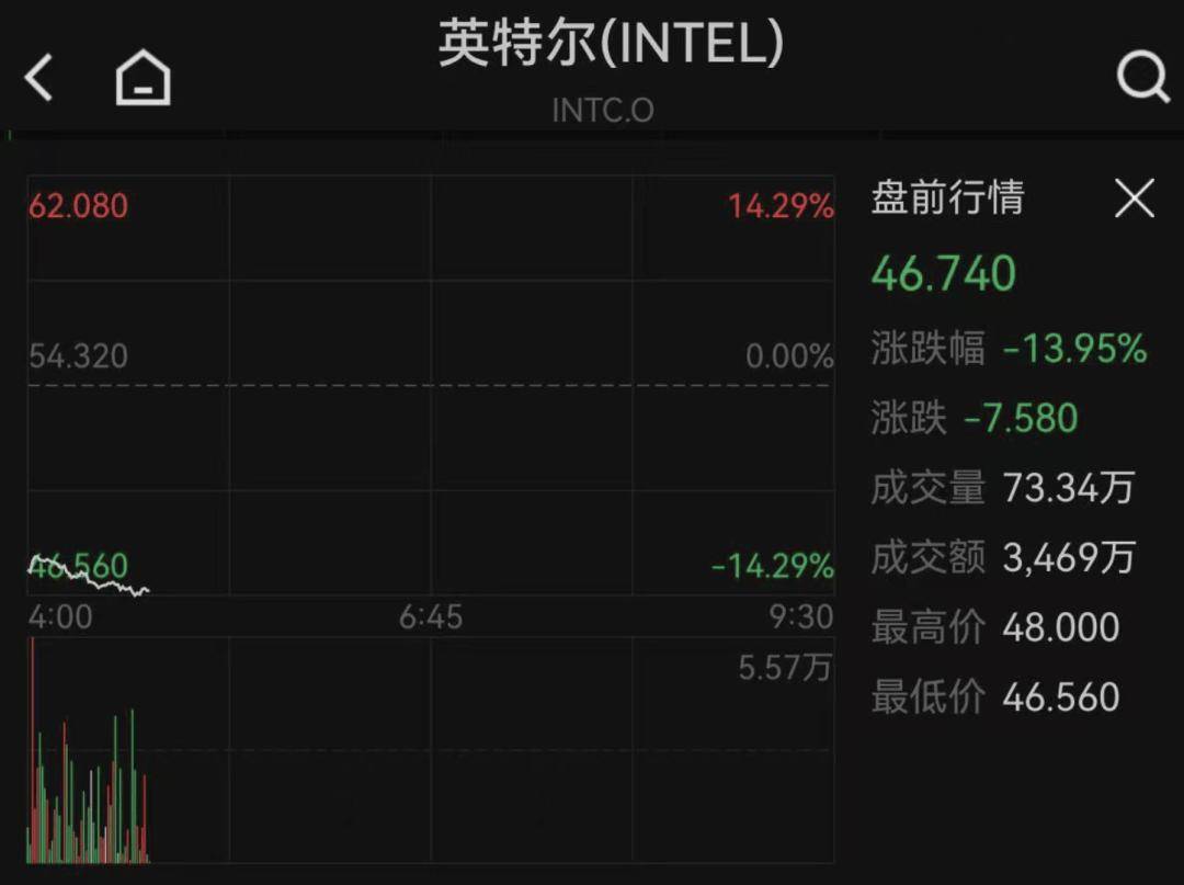 美股芯片股，盘前集体下跌_搜狐网