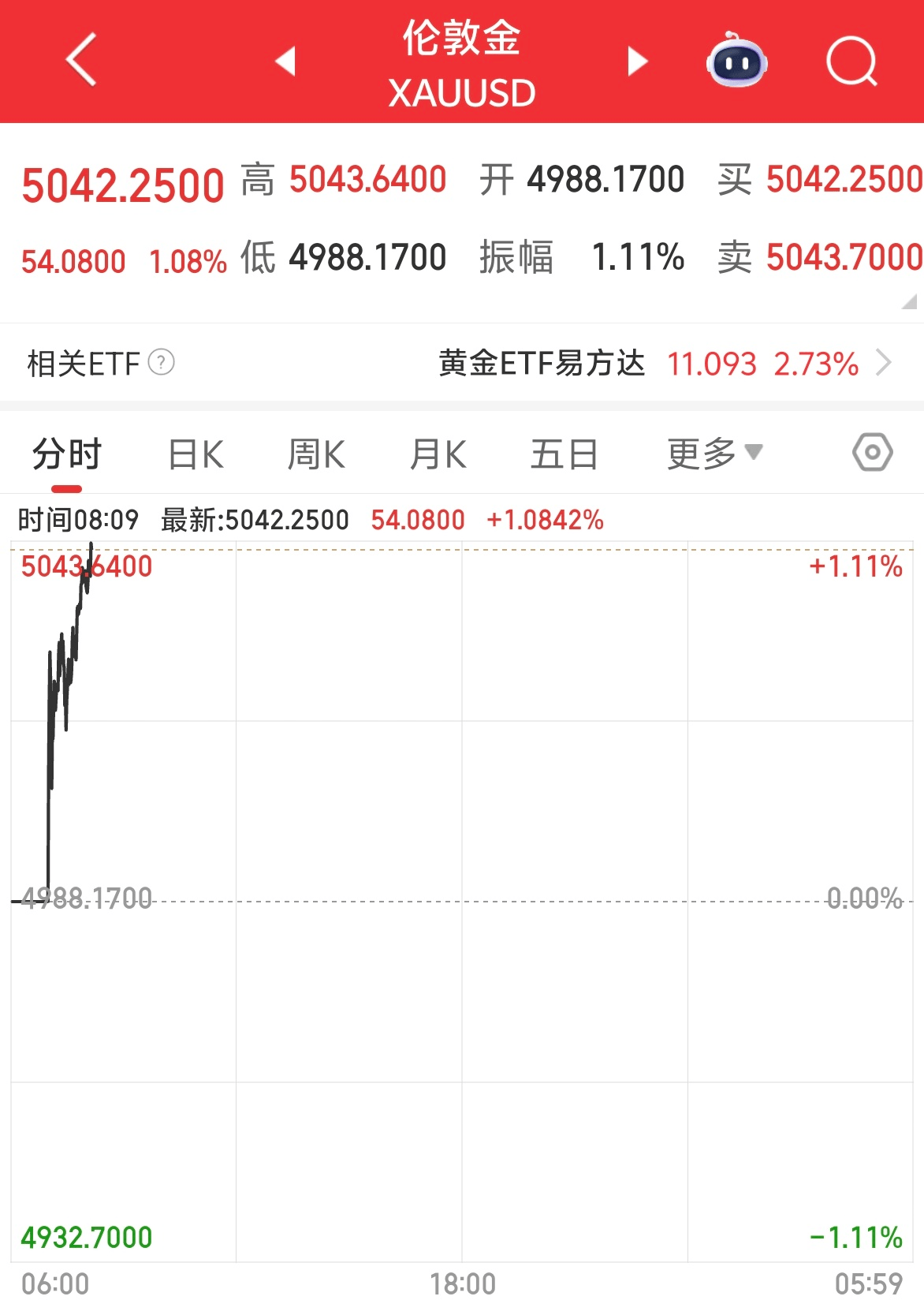 历史新高！现货黄金首次突破5000美元_搜狐网