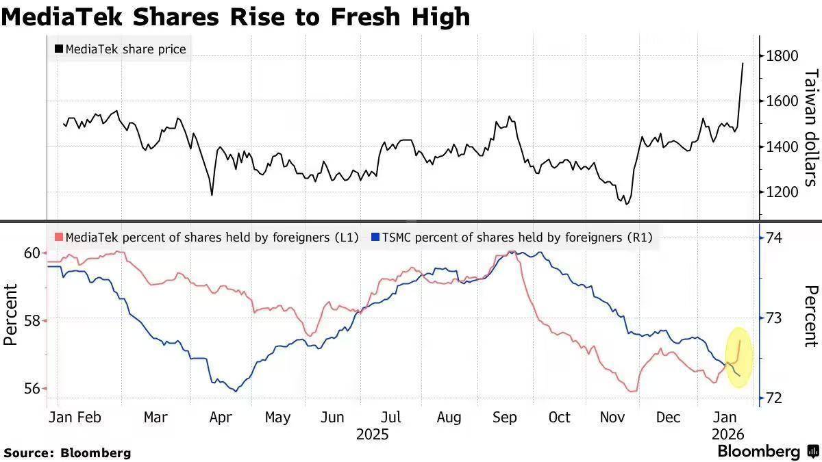 因与谷歌达成AI芯片合作，联发科股价两日暴涨19%创历史新高_搜狐网