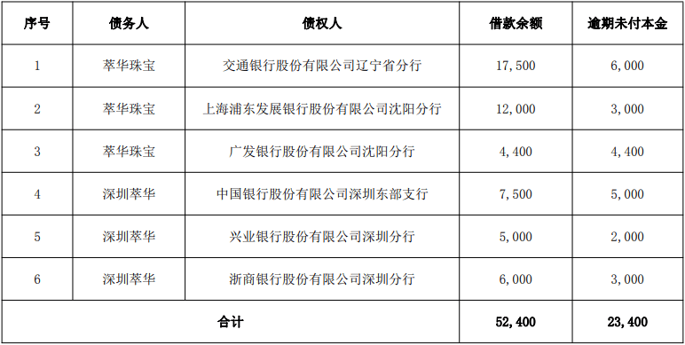 萃华珠宝及子公司合计本金2.34亿元借款逾期