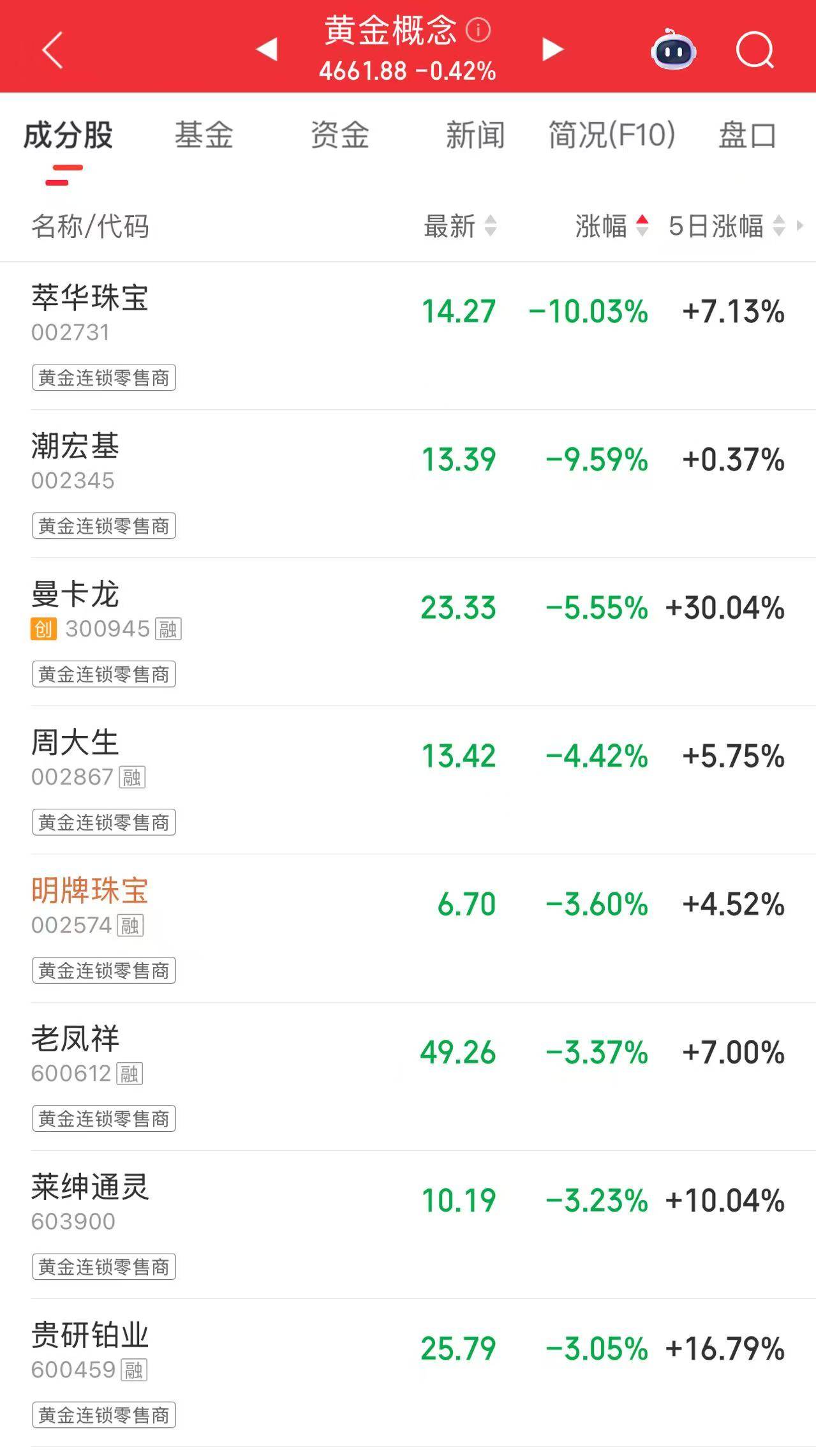 潮宏基、萃华珠宝大跌，多只黄金概念股跳水