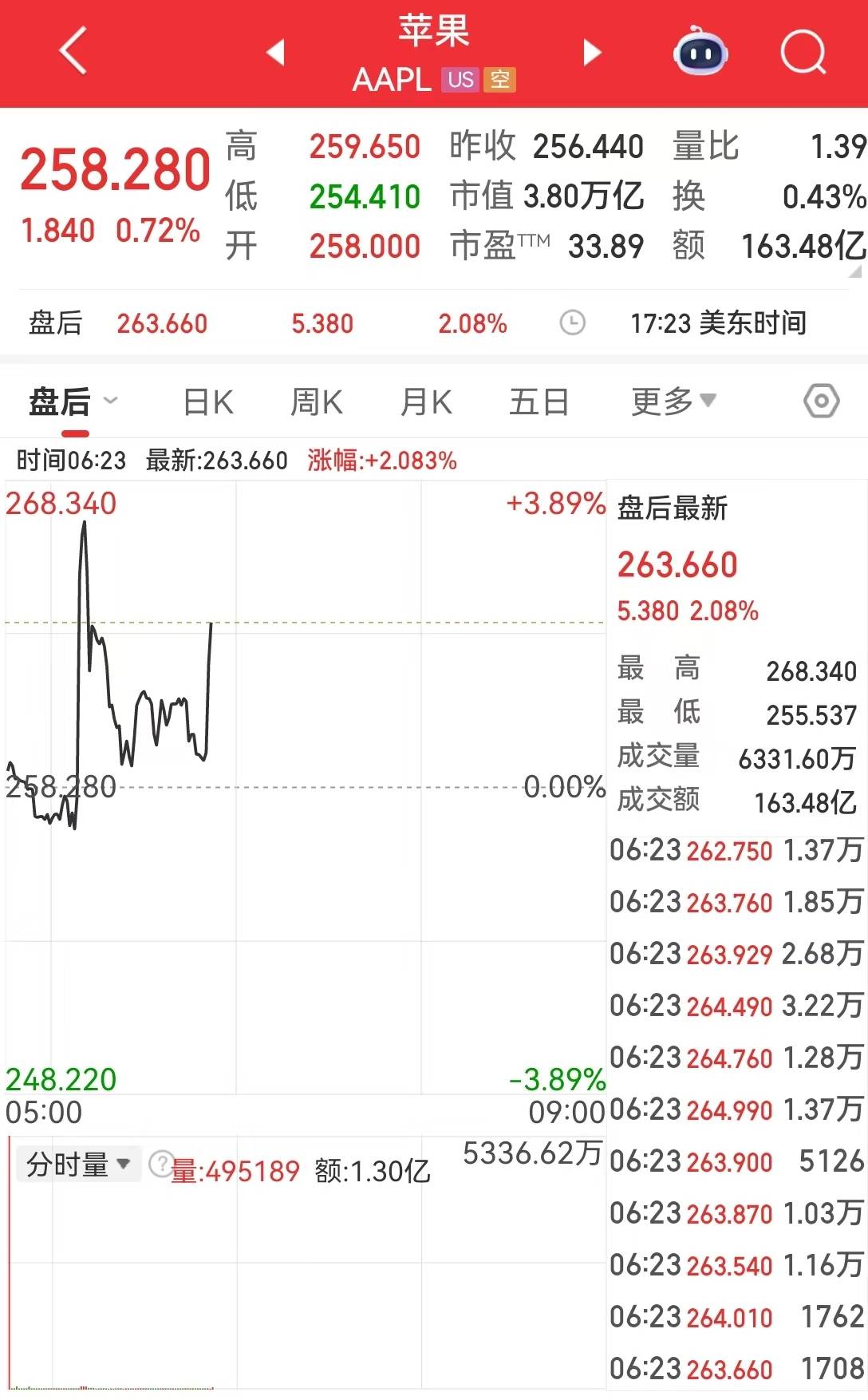 贵金属剧烈震荡，现货白银一度跌8%，现货黄金单日波动近500美元！微软跌近10%，市值一夜蒸发超2.4万亿元，啥情况？