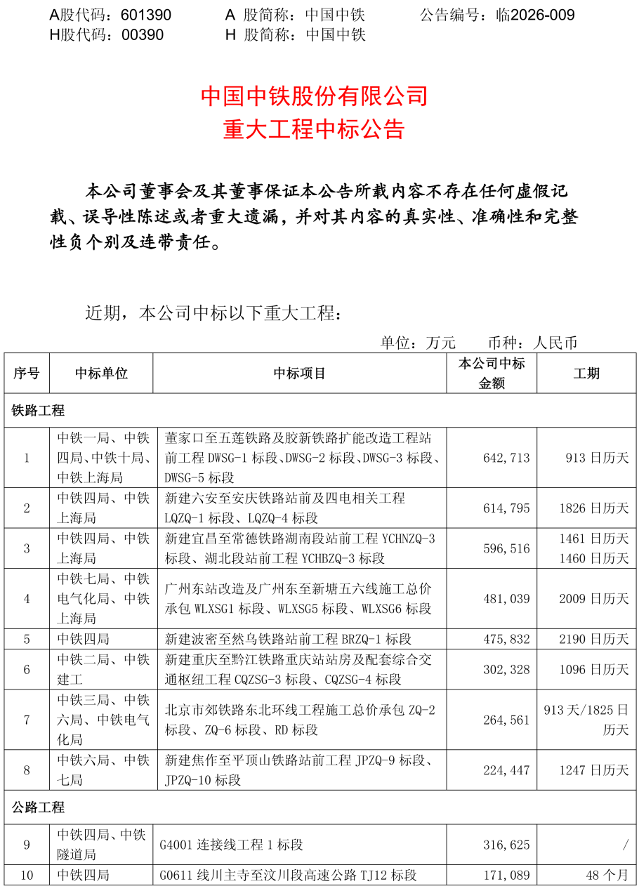 432.9亿元！中国中铁中标12个重大工程_铁路_标段_该公司