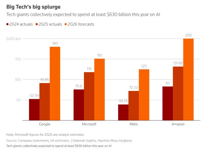 EV晨报工信部多款新车亮相包括理想L9Livis、小米YU7GT、尊界S800、问界M6等；美国四大科技巨头2026年资本支出合计将达6500亿美元(图1)