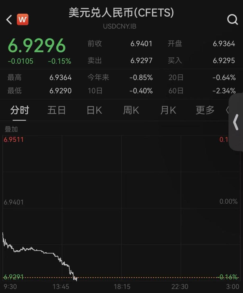 创33个月新高 人民币对美元即期汇率升破6.93关口