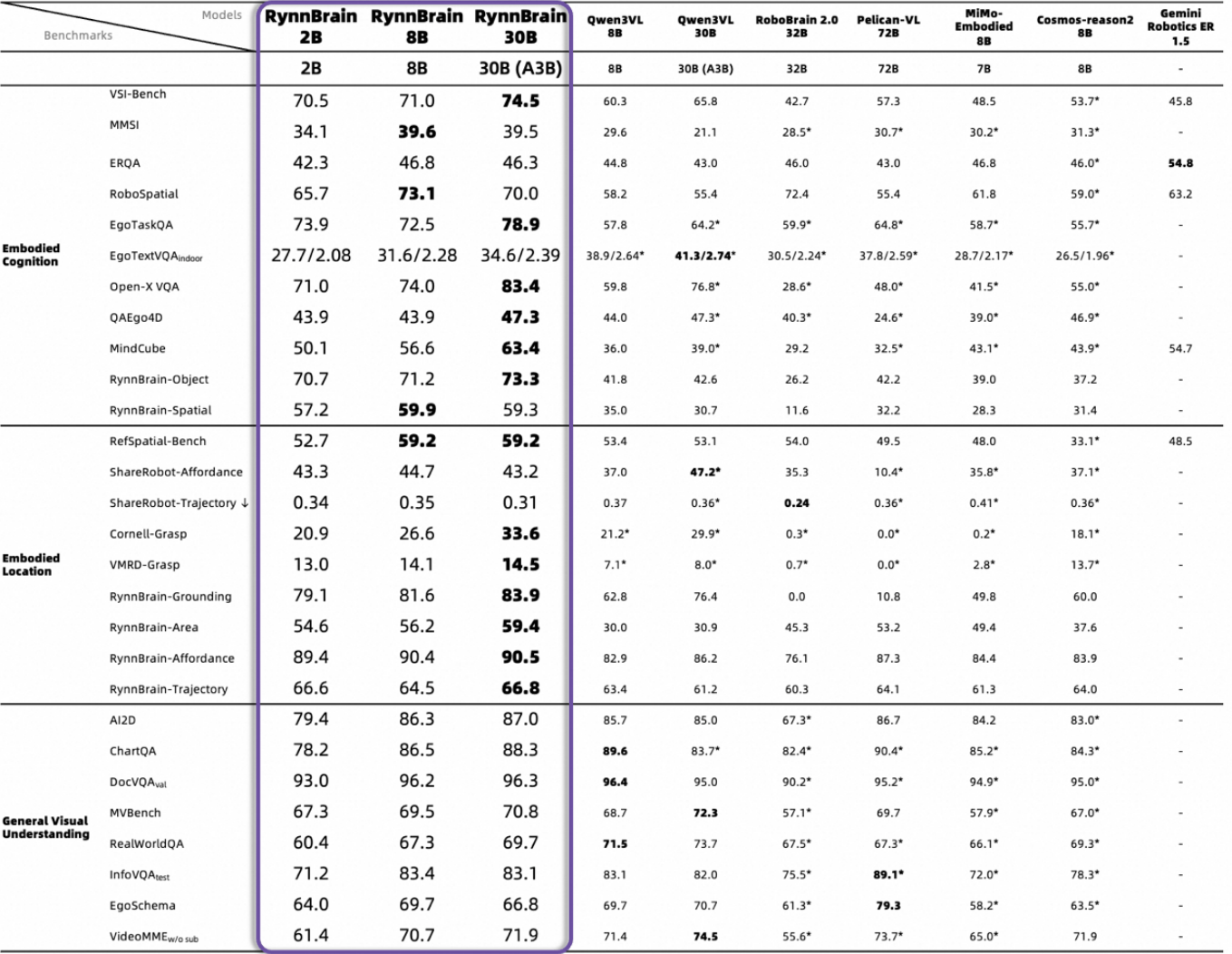 阿里达摩院开源具身大脑基模RynnBrain 机器人首次拥有时空记忆