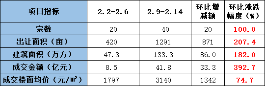 多宝体育- 多宝体育官网- APP下载浙江一周土拍：全省出让金418亿环比大增湖