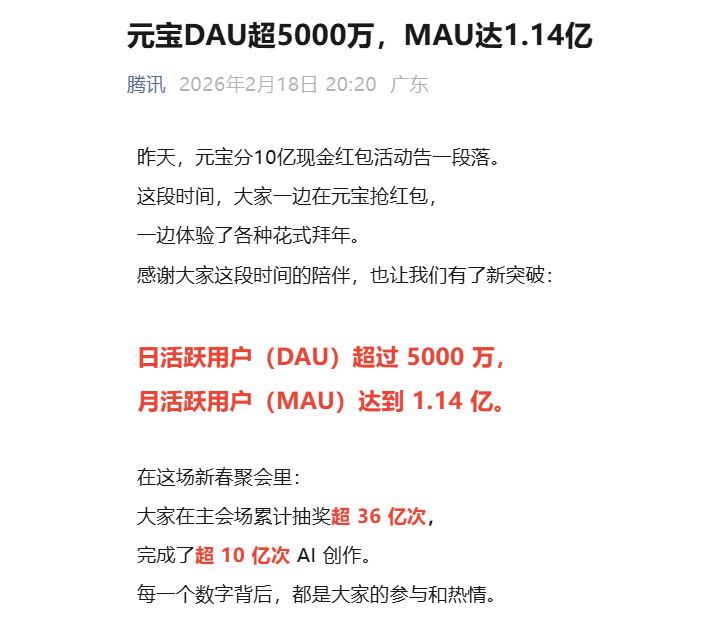 发力AI社交 腾讯元宝日活跃用户超5000万月活跃用户达1.14亿