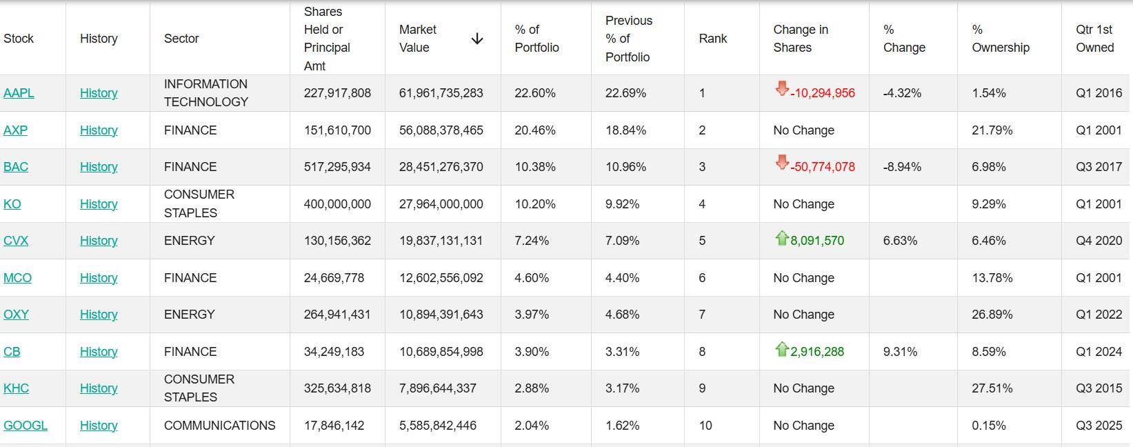巴菲特“收山之作”：Q4再抛苹果美银，猛砍亚马逊，首次新进纽约时报