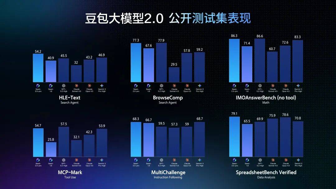 【关注】字节跳动发布豆包大模型2.0，主打真实世界复杂任务执行力