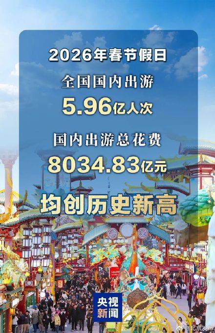 创历史新高！春节假期国内出游5.96亿人次，总花费超8034亿元