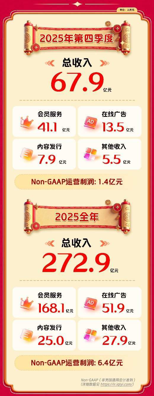 爱奇艺(IQ.US)发布2025Q4及全年财报:Q4收入同环比双增,2026年夯实主业、发力新兴业务和AI_内容_热度_系列化