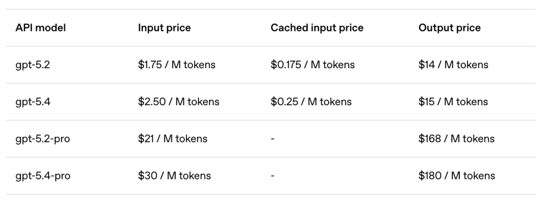 刚刚，奥特曼砸场发布 GPT-5.4！网友：一句 Hi 烧掉 80 美元
