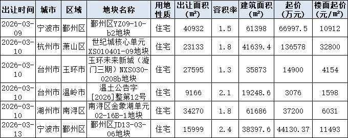 浙江一周土拍:保利发展溢价51%竞得杭州城东新城宅地,鄞开集团落子宁波白鹤未来社区_地块