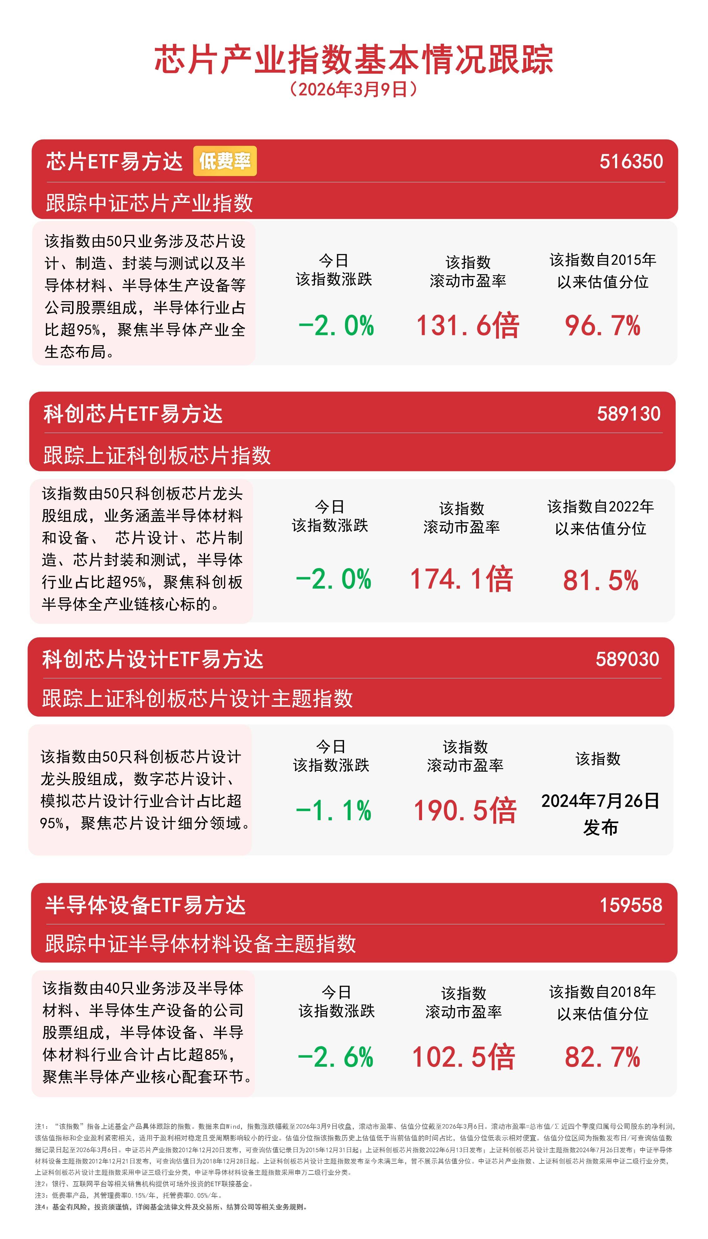 半导体板块震荡整理，资金逆势涌入，半导体设备ETF易方达（159558）全天净申购达6000万份_指数下跌_芯片_中证