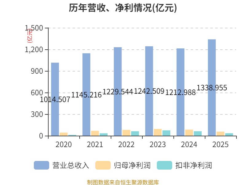 中兴通讯：2025年净利润56.18亿元 拟10派4.11元