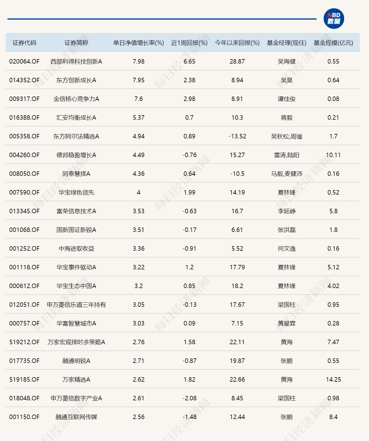 �г�̽�׻�����3ֻ�������ǳ�7%��6ֻ����4%