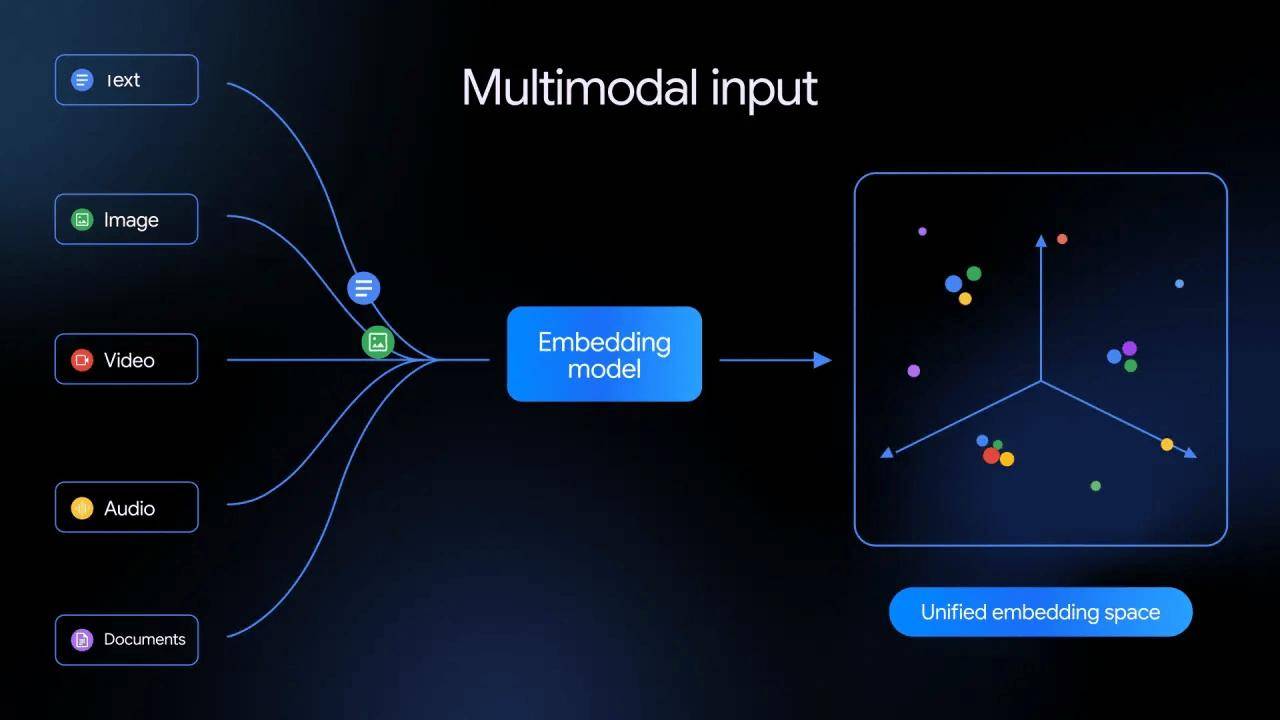 谷歌首个原生多模态嵌入模型Gemini Embedding 2发布