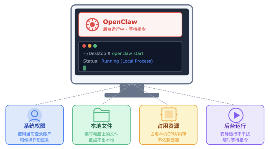 图文详解：为什么 OpenClaw 能操作你的电脑？_Skills_模型_消息