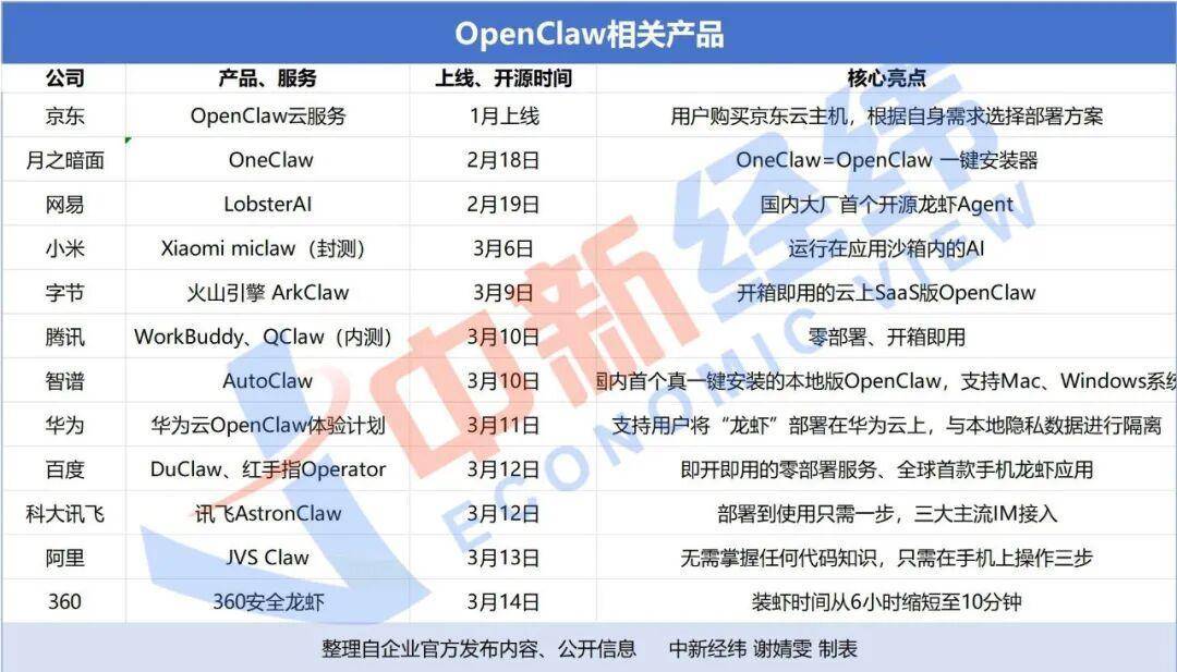 字节、腾讯、阿里、小米、华为等互联网大厂、科技企业已陆续推出OpenClaw产品