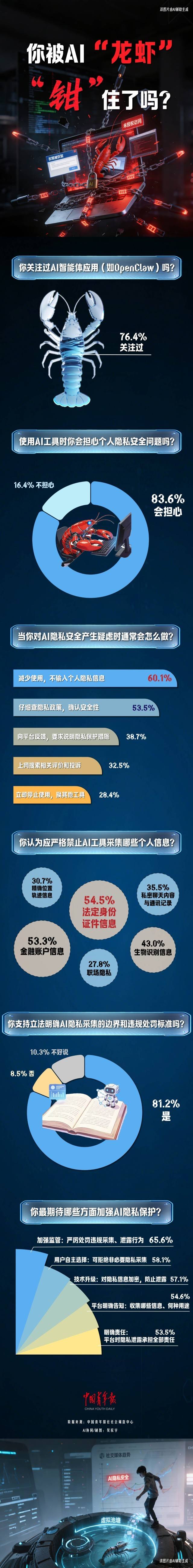 图解数据｜你被AI“龙虾”“钳”住了吗？