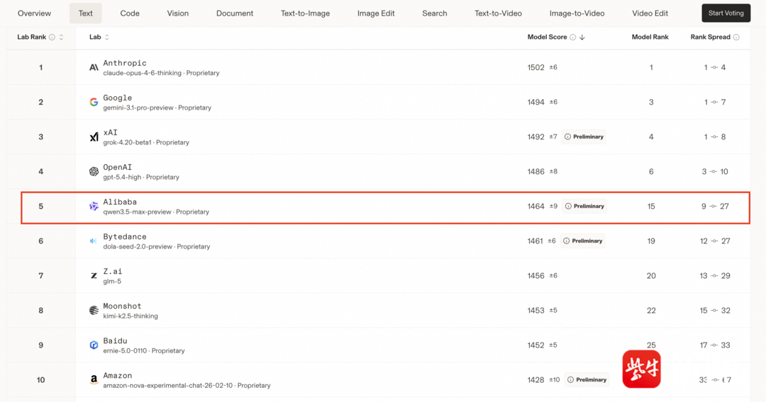 全球大模型公司排行榜出炉：阿里千问全球前五