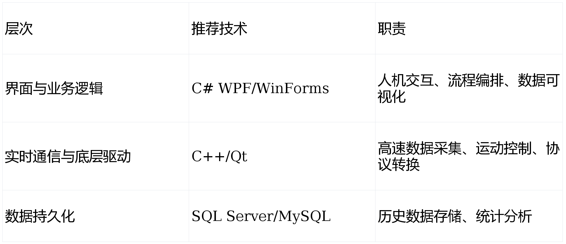 工业控制上位机用C#开发够用吗？
