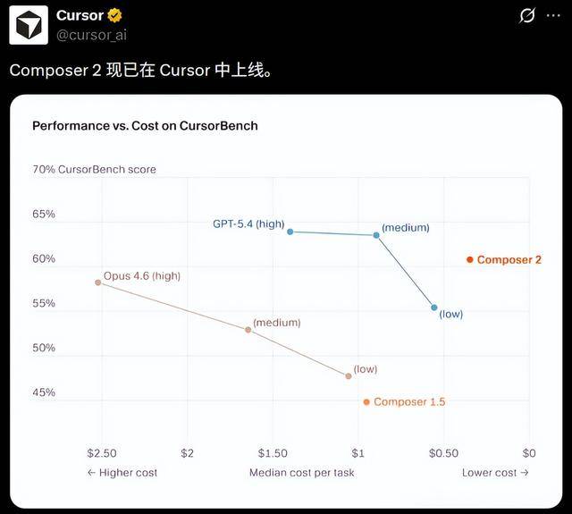 500亿独角兽翻车！Cursor新模型被扒是Kimi套壳月收166亿！