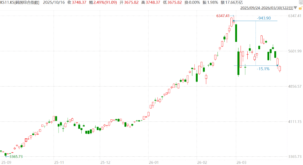 从“全球最佳”到“全球最差”，伊朗战争“击落”韩国股市