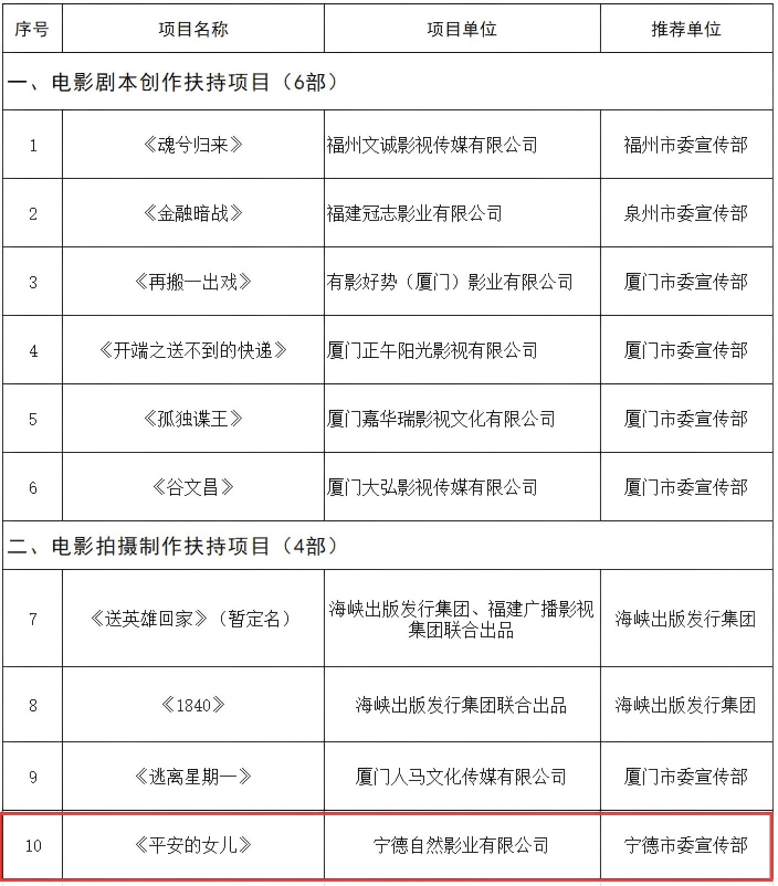 正在公示！宁德1部电影入选2026年度福建重点电影扶持项目