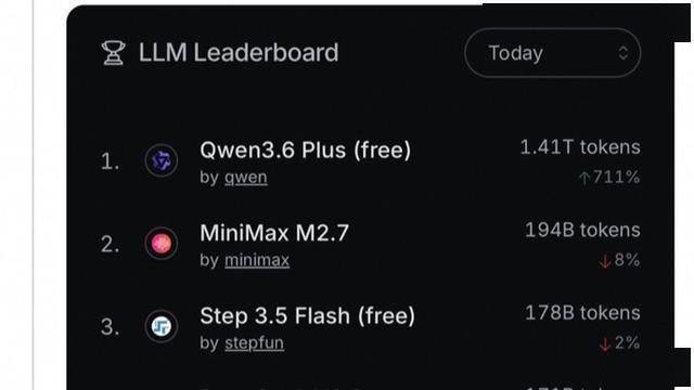 千问3.6Plus大模型登顶全球模型调用排行榜首