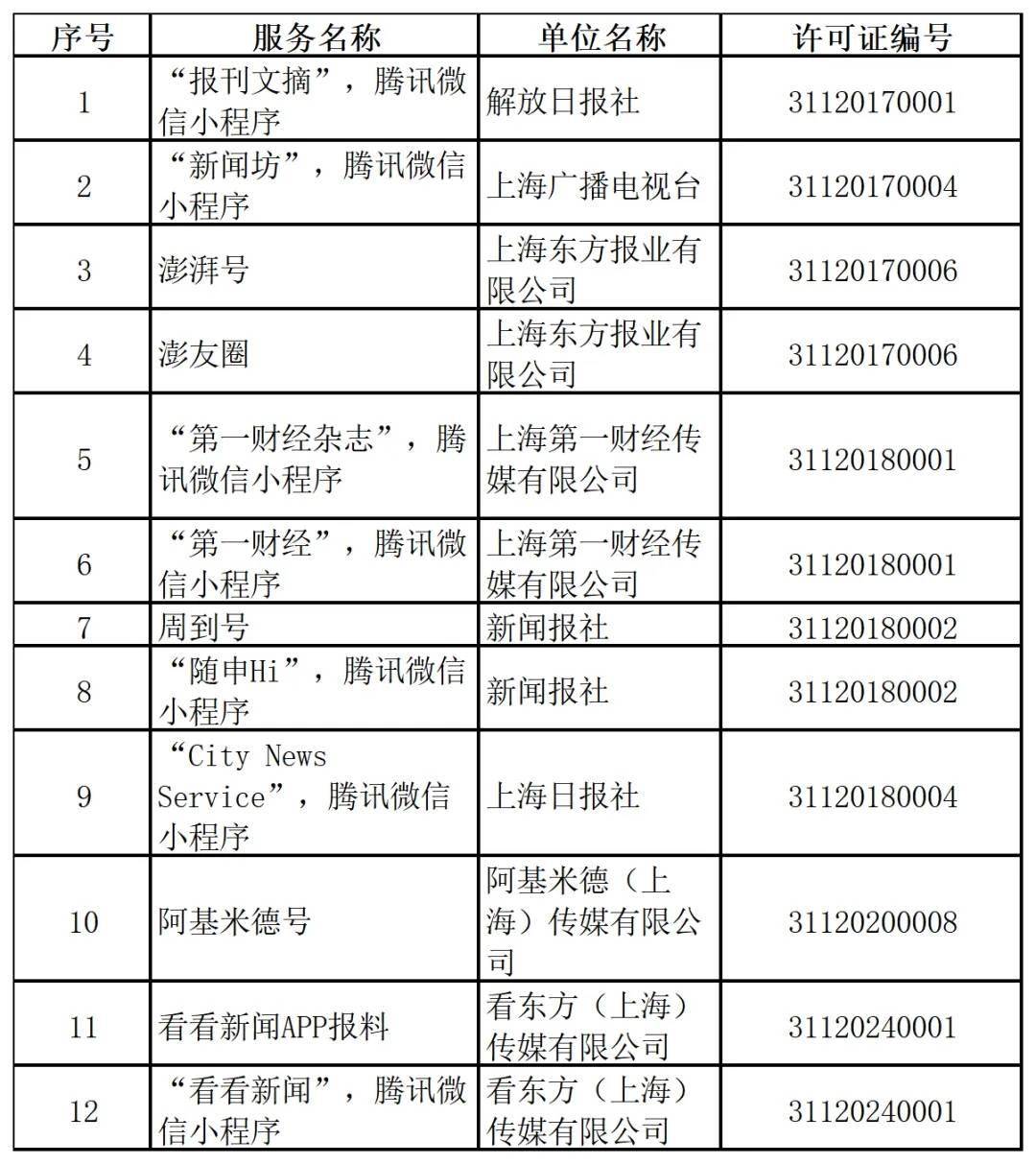 上海市互联网新闻信息服务单位许可信息（截至2026年3月31日）