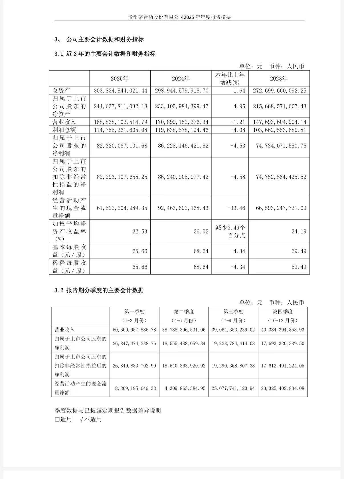 酒王业绩“炸雷”？贵州茅台深夜公告：营收、净利润双降